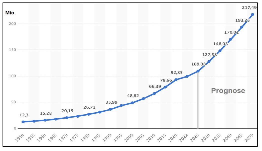 Liniendiagramm zur Entwicklung und Prognose von 12,3 bis 217,49 Millionen zwischen 1950 und 2050.